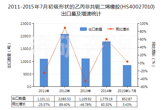 2011-2015年7月初級形狀的乙丙非共軛二烯橡膠(HS40027010)出口量及增速統(tǒng)計